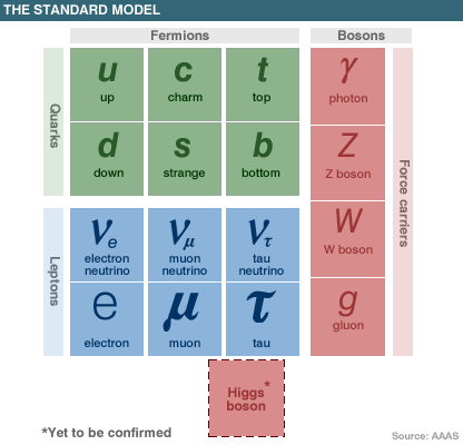 the Standard Model of particle physics